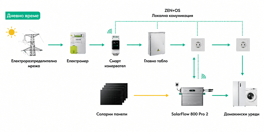 SolarFlow 800 Pro 2 Day Mode