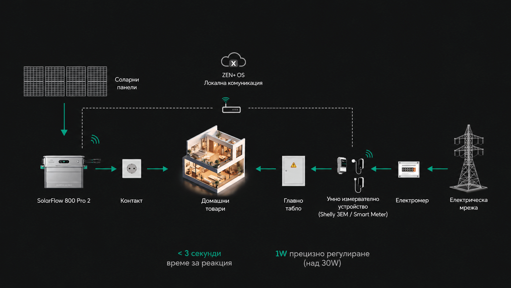 SolarFlow 800 Pro 2 diagram
